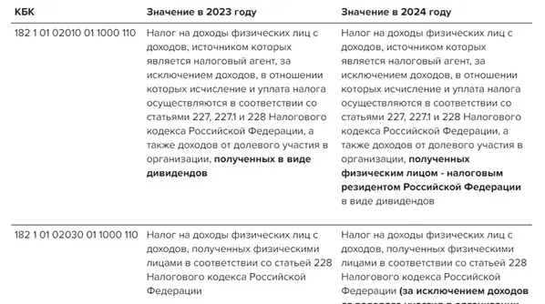 Новые значения КБК на 2024 год